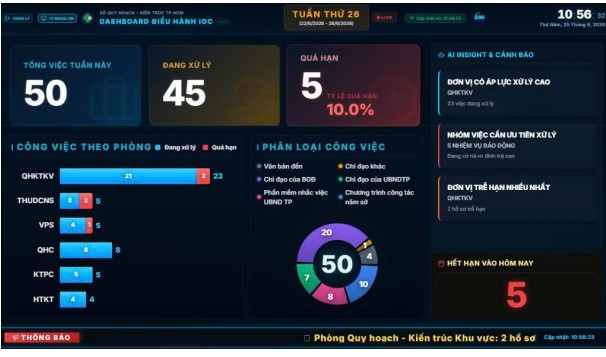 XÂY DỰNG DASHBOARD QUẢN TRỊ  CÔNG VIỆC – GIẢI PHÁP THIẾT THỰC TRONG CHUYỂN ĐỔI SỐ CỦA SỞ QUY HOẠCH - KIẾN TRÚC