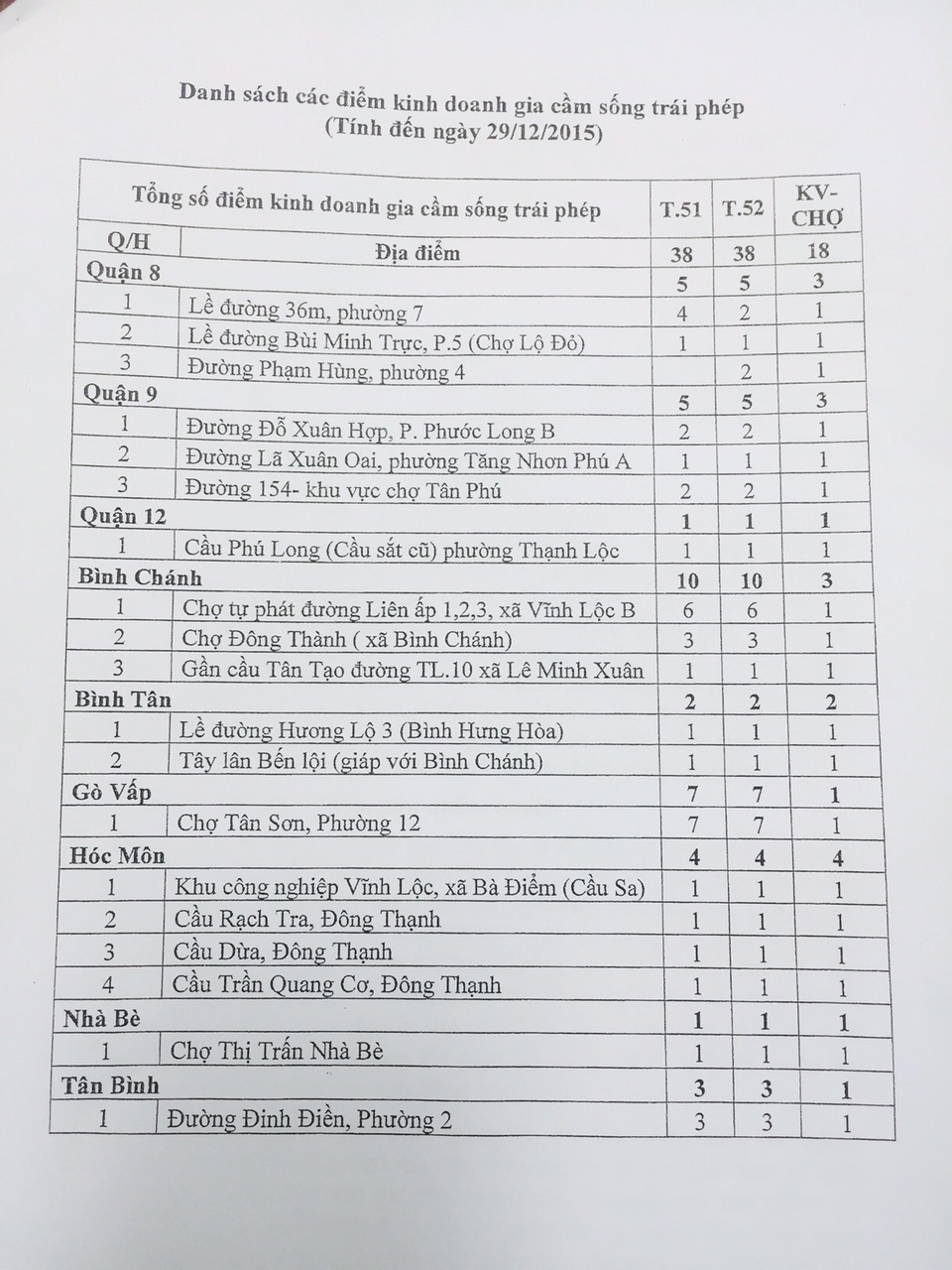 Phòng, chống virut cúm A/H7N9: Danh sách các điểm kinh doanh gia cầm sống trái phép 