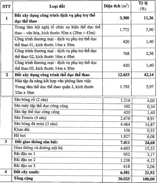 Quận 2: Duyệt đồ án QHCT 1/500 công trình Trung tâm thể dục thể thao tại phường Thạnh Mỹ Lợi