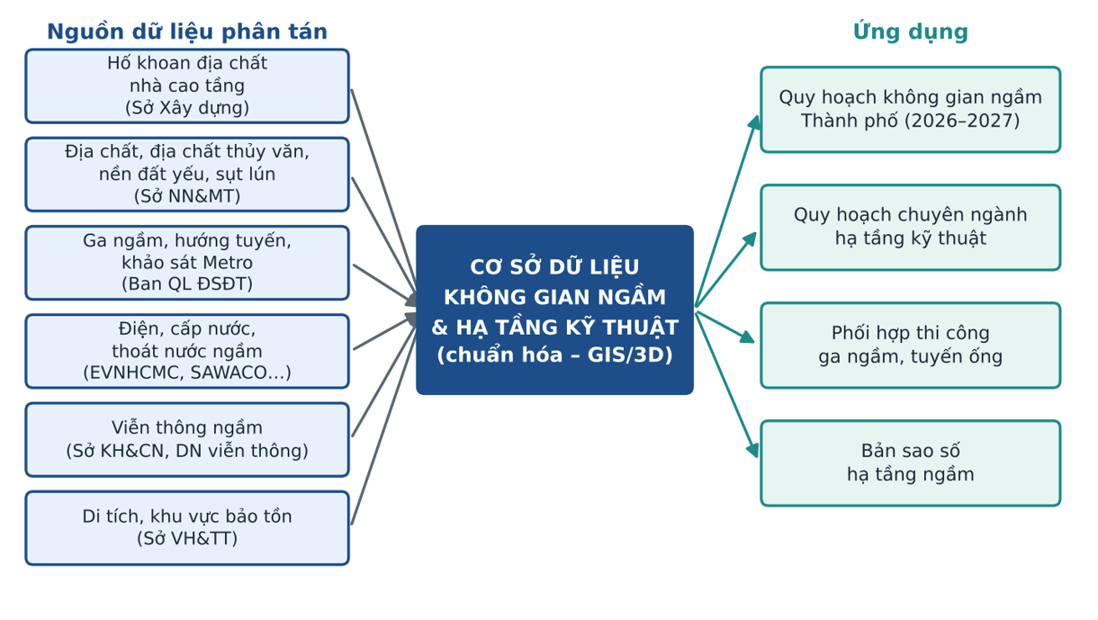 DỮ LIỆU SỐ – NỀN MÓNG CỦA QUY HOẠCH HIỆN ĐẠI VÀ ĐÔ THỊ THÔNG MINH