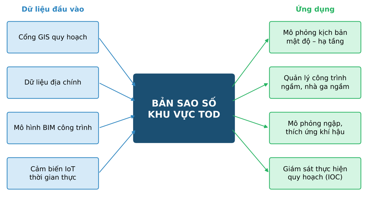 QUY HOẠCH TOD – ĐỔI MỚI SÁNG TẠO TRONG QUẢN LÝ QUY HOẠCH